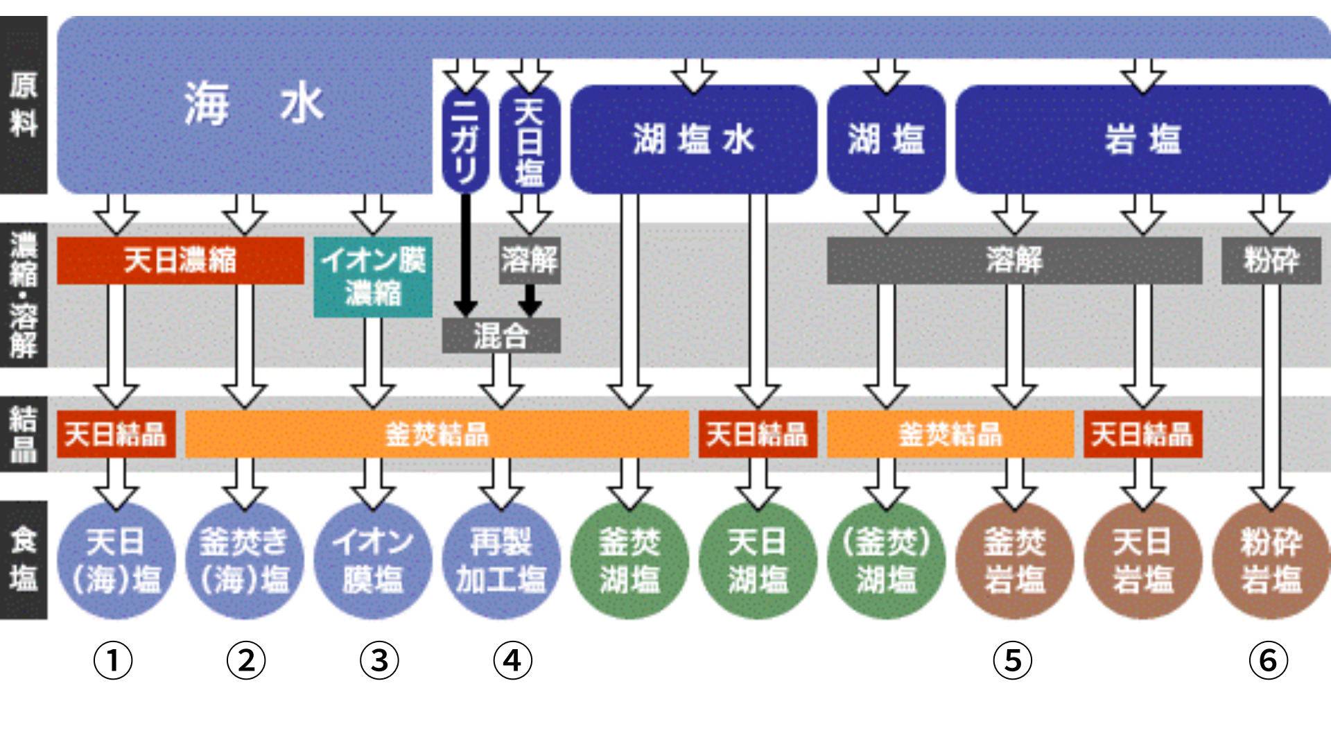【ミネラル成分徹底比較！】体に良く安全な塩の正しい選び方とおすすめ7選｜ゆる無添加生活15年以上の健康マニアが伝授 | 食とカラダと未来と。